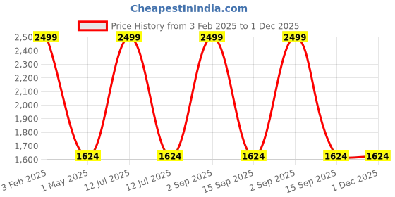 myntra.com DOKCHAN Silver-toned Pure Silver Locket With Goli dokchan Price History Graph from 3 Feb 2025 to 30 Nov 2025