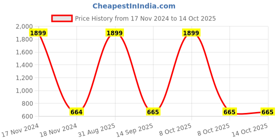 myntra.com DOKCHAN V Shape Incense Holder dokchan Price History Graph from 17 Nov 2024 to 13 Oct 2025
