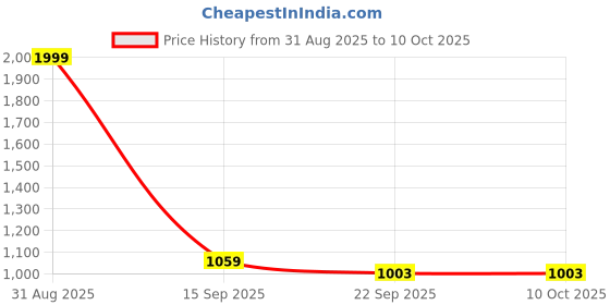 myntra.com DOKCHAN Yellow Brass Kapoor Diya lamp Burner Diffuser dokchan Price History Graph from 31 Aug 2025 to 9 Oct 2025