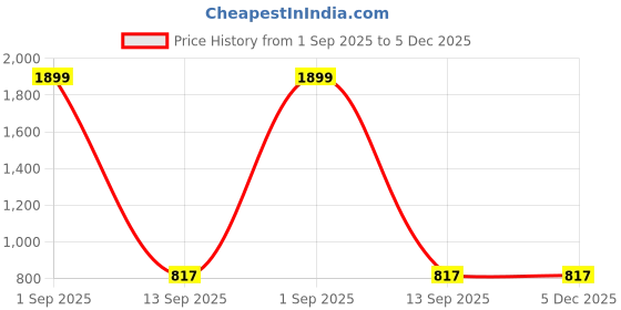 myntra.com DOKCHAN Yellow Metal Incense Stick Holder dokchan Price History Graph from 1 Sep 2025 to 4 Dec 2025