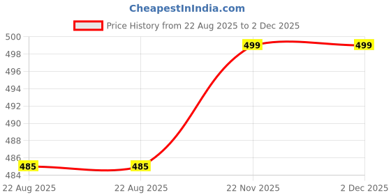 myntra.com Dokmai London Onion Shampoo For Frizz Control - 300 ml dokmai london Price History Graph from 22 Aug 2025 to 1 Dec 2025