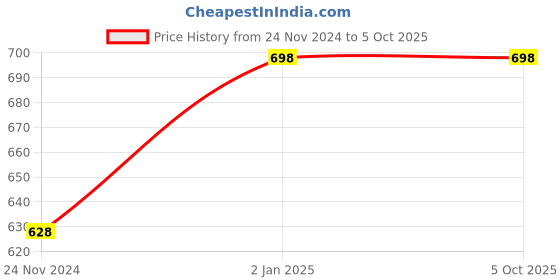 myntra.com Dokmai London Set Of 2 Vitamin C Face Wash With Gluthathione - 100 ml Each dokmai london Price History Graph from 24 Nov 2024 to 5 Oct 2025