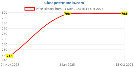 myntra.com Dokmai London Set Of 2 Vitamin C Vita Bright Glow Face Wash - 100 ml dokmai london Price History Graph from 24 Nov 2024 to 15 Oct 2025