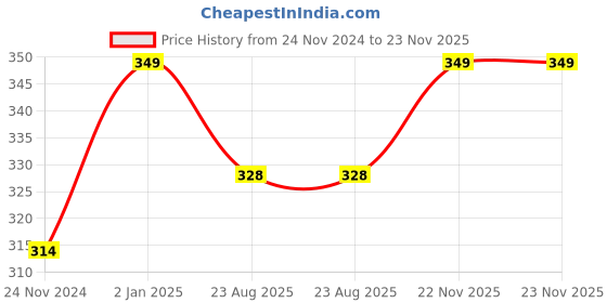 myntra.com Dokmai London Vitamin C Gluthathione Face Wash - 100 ml dokmai london Price History Graph from 24 Nov 2024 to 22 Nov 2025