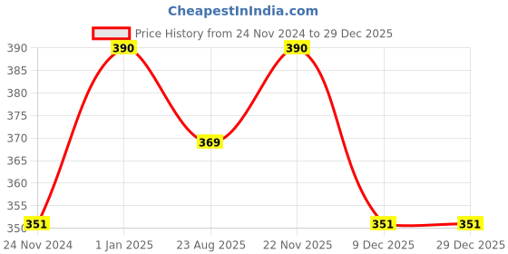 myntra.com Dokmai London Whitening & Brightening Foaming Face Wash - 100 ml dokmai london Price History Graph from 24 Nov 2024 to 29 Dec 2025