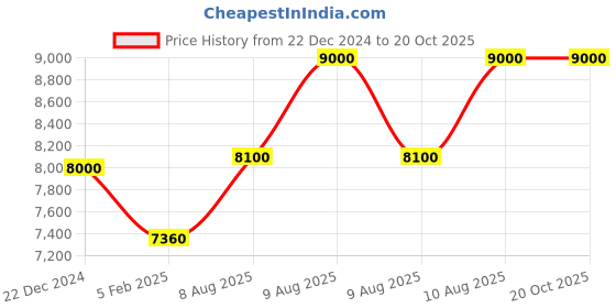 myntra.com Dolce & Gabbana The One for Men Eau de Toilette 100ml dolce & gabbana Price History Graph from 22 Dec 2024 to 20 Oct 2025
