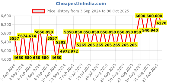 myntra.com Dolce & Gabbana The One for Men Eau de Toilette 50ml dolce & gabbana Price History Graph from 3 Sep 2024 to 30 Oct 2025