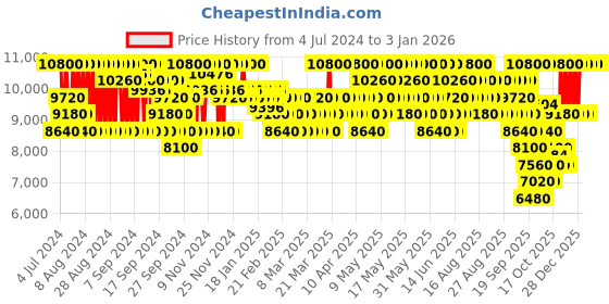 myntra.com Dolce & Gabbana Women Devotion Eau De Parfum - 100 ml dolce & gabbana Price History Graph from 4 Jul 2024 to 31 Dec 2025