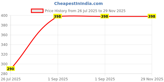 myntra.com Dolce Aura Set Of 2 Blackhead Remover Bamboo Charcoal Nose Strips- 3 Strips Each dolce aura Price History Graph from 26 Jul 2025 to 29 Nov 2025