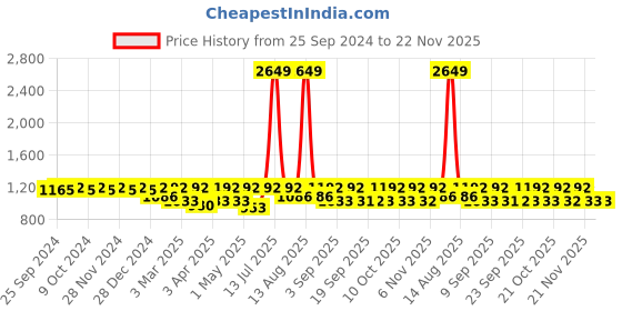 myntra.com DOLCE CRUDO Basic Jumpsuit dolce crudo Price History Graph from 25 Sep 2024 to 22 Nov 2025