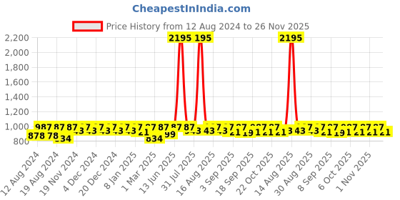 myntra.com DOLCE CRUDO Blue Above-Knee Echo Pulse Zippered Wrap Skirt dolce crudo Price History Graph from 12 Aug 2024 to 25 Nov 2025
