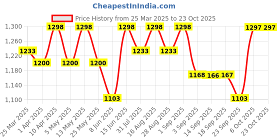 myntra.com DOLCE CRUDO Bootcut High Rise Slash Knee Light Fade Jeans dolce crudo Price History Graph from 25 Mar 2025 to 22 Oct 2025