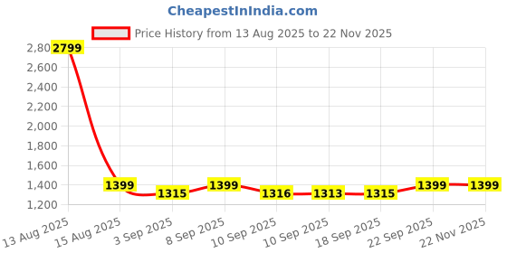 myntra.com DOLCE CRUDO Born From Spite Denim Dungaree dolce crudo Price History Graph from 13 Aug 2025 to 22 Nov 2025