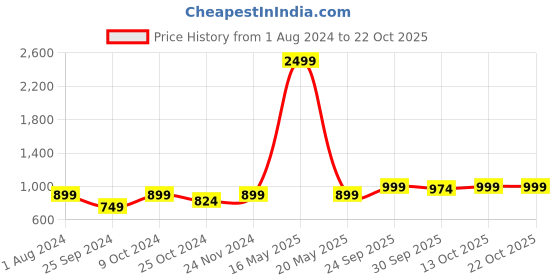 myntra.com DOLCE CRUDO Brought Forward Women Skinny Fit High-Rise Clean Look Stretchable Jeans dolce crudo Price History Graph from 1 Aug 2024 to 21 Oct 2025