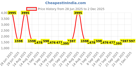 myntra.com DOLCE CRUDO Camellia Mist Flared Maxi Denim Skirt dolce crudo Price History Graph from 28 Jun 2025 to 2 Dec 2025