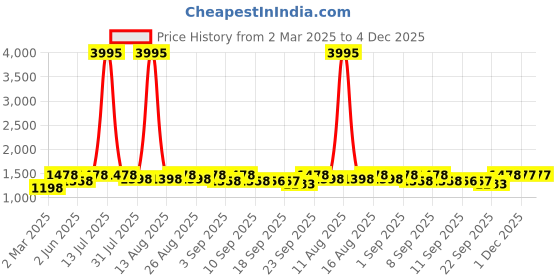 myntra.com DOLCE CRUDO Denim A-Line Midi Skirt dolce crudo Price History Graph from 2 Mar 2025 to 4 Dec 2025