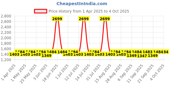 myntra.com DOLCE CRUDO Denim A-Line Midi Skirt dolce crudo Price History Graph from 1 Apr 2025 to 4 Oct 2025