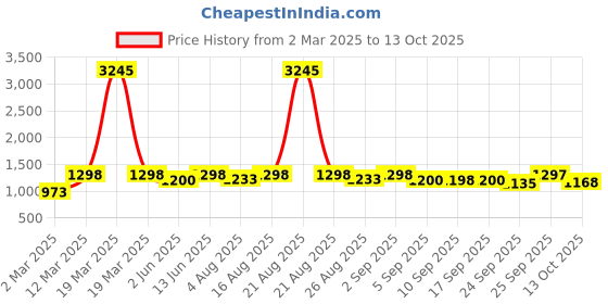 myntra.com DOLCE CRUDO Denim A-Line Midi Skirt dolce crudo Price History Graph from 2 Mar 2025 to 13 Oct 2025
