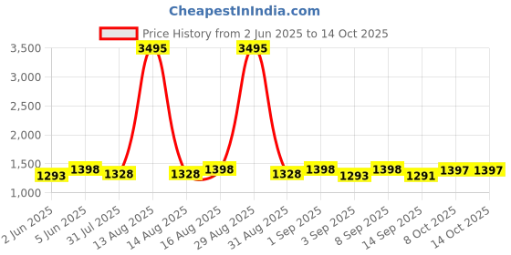 myntra.com DOLCE CRUDO Denim A-Line Midi Skirt dolce crudo Price History Graph from 2 Jun 2025 to 14 Oct 2025