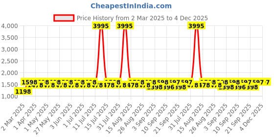 myntra.com DOLCE CRUDO Denim A-Line Midi Skirt dolce crudo Price History Graph from 2 Mar 2025 to 4 Dec 2025