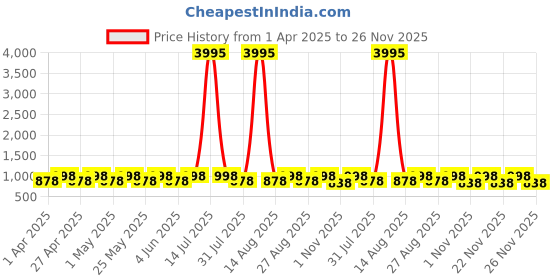 myntra.com DOLCE CRUDO Denim A-Line Mini Skirt dolce crudo Price History Graph from 1 Apr 2025 to 26 Nov 2025