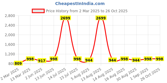 myntra.com DOLCE CRUDO Denim A-Line Mini Skirt dolce crudo Price History Graph from 2 Mar 2025 to 26 Oct 2025
