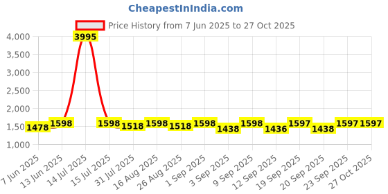 myntra.com DOLCE CRUDO Denim Flared Maxi Skirt dolce crudo Price History Graph from 7 Jun 2025 to 26 Oct 2025
