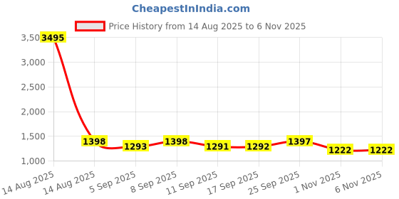 myntra.com DOLCE CRUDO Downtown Mirage Women Bootcut High-Rise Colored Denim Jeans dolce crudo Price History Graph from 14 Aug 2025 to 6 Nov 2025