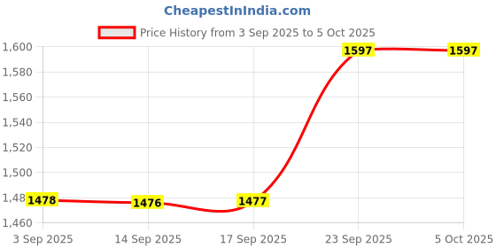 myntra.com DOLCE CRUDO Ember Blink High-Rise A-Line Midi Denim Skirt dolce crudo Price History Graph from 3 Sep 2025 to 4 Oct 2025