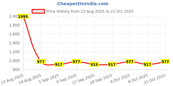 myntra.com DOLCE CRUDO Flame Trace Women High-Rise Denim Shorts dolce crudo Price History Graph from 13 Aug 2025 to 21 Oct 2025
