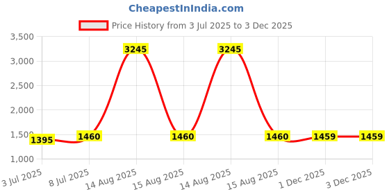 myntra.com DOLCE CRUDO Frosty Pop Women Bootcut High-Rise Stretchable Jeans dolce crudo Price History Graph from 3 Jul 2025 to 1 Dec 2025