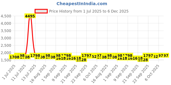 myntra.com DOLCE CRUDO Goblin Shark Women Denim Basic Jumpsuit dolce crudo Price History Graph from 1 Jul 2025 to 5 Dec 2025