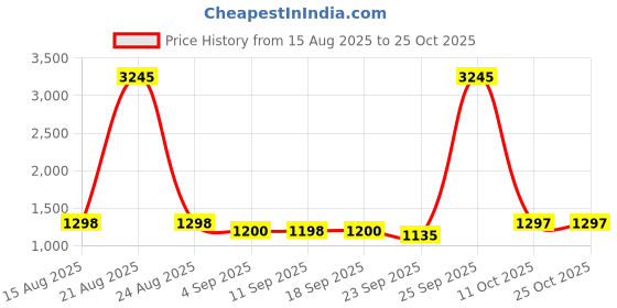 myntra.com DOLCE CRUDO Hanoi Whisper Women Wide Leg High-Rise Jeans dolce crudo Price History Graph from 15 Aug 2025 to 24 Oct 2025