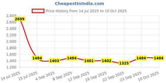 myntra.com DOLCE CRUDO High Rise A-Line Midi Non-Stretchable Denim Skirt dolce crudo Price History Graph from 14 Jul 2025 to 4 Oct 2025