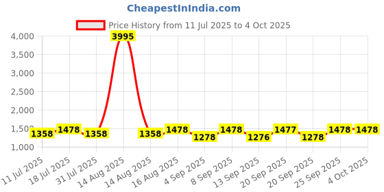 myntra.com DOLCE CRUDO High Rise A-Line Midi Non-Stretchable Denim Skirt dolce crudo Price History Graph from 11 Jul 2025 to 4 Oct 2025