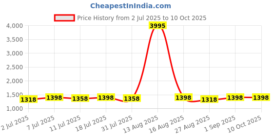 myntra.com DOLCE CRUDO High Rise Cargo Midi Skirt dolce crudo Price History Graph from 2 Jul 2025 to 4 Oct 2025