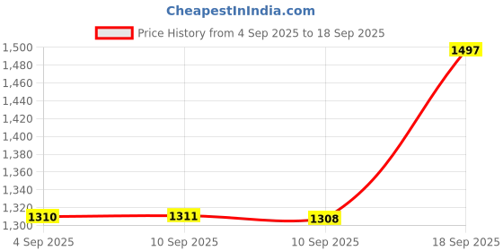 myntra.com DOLCE CRUDO High Rise Midi Skirt dolce crudo Price History Graph from 4 Sep 2025 to 18 Sep 2025