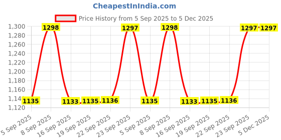 myntra.com DOLCE CRUDO High-Rise Straight Back-Slit Midi Skirt dolce crudo Price History Graph from 5 Sep 2025 to 5 Dec 2025