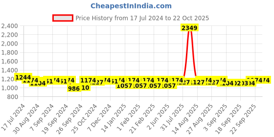 myntra.com DOLCE CRUDO Highrise Destination Women Blue Skinny Fit High-Rise Stretchable Jeans dolce crudo Price History Graph from 17 Jul 2024 to 22 Oct 2025