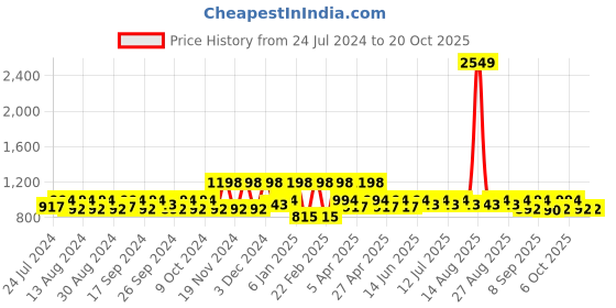 myntra.com DOLCE CRUDO Lost Key Women Black Mid-Rise Stretchable Joggers dolce crudo Price History Graph from 24 Jul 2024 to 20 Oct 2025