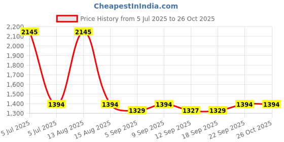myntra.com DOLCE CRUDO Saffron Bloom Denim Tie-Up Skorts Mini Skirt dolce crudo Price History Graph from 5 Jul 2025 to 25 Oct 2025