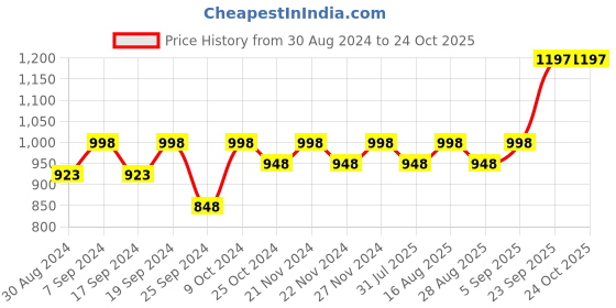 myntra.com DOLCE CRUDO Skinny Fit High Rise Slash Knee Jeans dolce crudo Price History Graph from 30 Aug 2024 to 22 Oct 2025