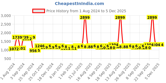 myntra.com DOLCE CRUDO Spread Collar Denim Jacket dolce crudo Price History Graph from 1 Aug 2024 to 5 Dec 2025