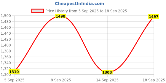 myntra.com DOLCE CRUDO Straight Midi Skirt dolce crudo Price History Graph from 5 Sep 2025 to 18 Sep 2025