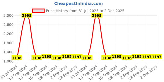 myntra.com DOLCE CRUDO Straight Mini Skirt dolce crudo Price History Graph from 31 Jul 2025 to 2 Dec 2025