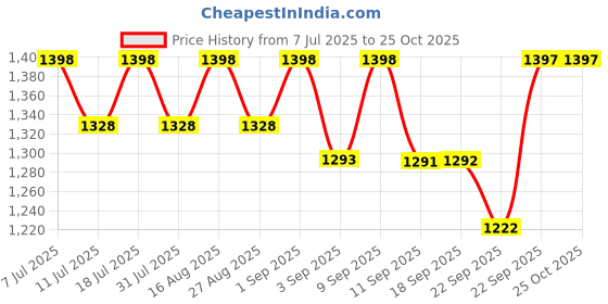 myntra.com DOLCE CRUDO Twilight Tower Women High-Rise Cargo Shorts dolce crudo Price History Graph from 7 Jul 2025 to 25 Oct 2025