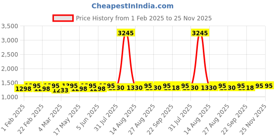myntra.com DOLCE CRUDO Women Ami Spark Bootcut High-Rise Stretchable Jeans dolce crudo Price History Graph from 1 Feb 2025 to 24 Nov 2025