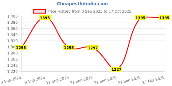 myntra.com DOLCE CRUDO Women Bootcut Clean Look No Fade High-Rise Jeans dolce crudo Price History Graph from 3 Sep 2025 to 16 Oct 2025