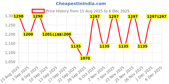 myntra.com DOLCE CRUDO Women Bootcut High-Rise Clean Look Non Stretchable Jeans dolce crudo Price History Graph from 15 Aug 2025 to 5 Dec 2025