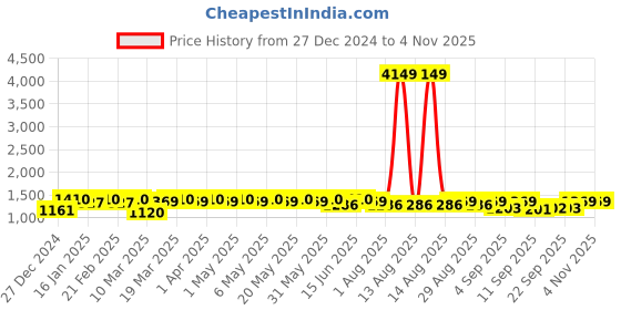 myntra.com DOLCE CRUDO Women Bootcut High-Rise Heavy Fade Stretchable Jeans dolce crudo Price History Graph from 27 Dec 2024 to 3 Nov 2025